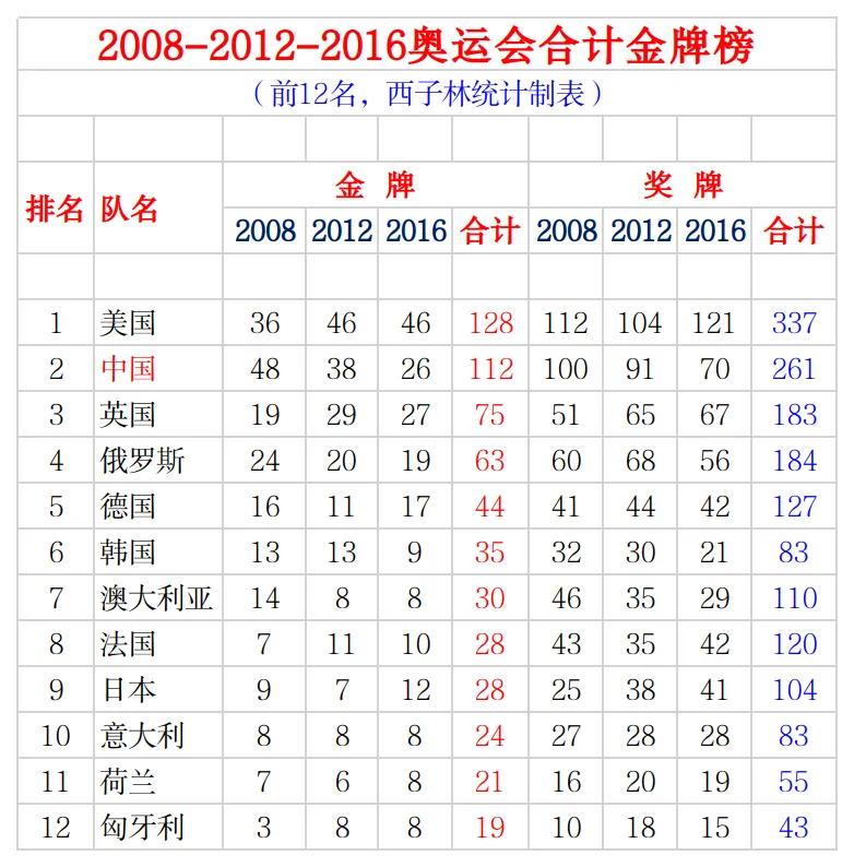 历届奥运会金牌榜总榜(独家!2008-2012-2016奥运会合计金牌榜 美国128金居首 中国112金第2)