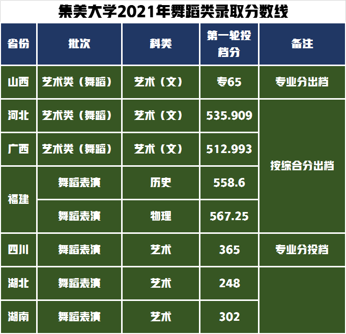 艺术类美术音乐舞蹈类专业录取318人，热门高校集美大学报考攻略