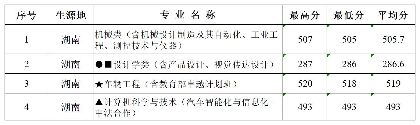 多少分可以报湖北汽车工业学院？