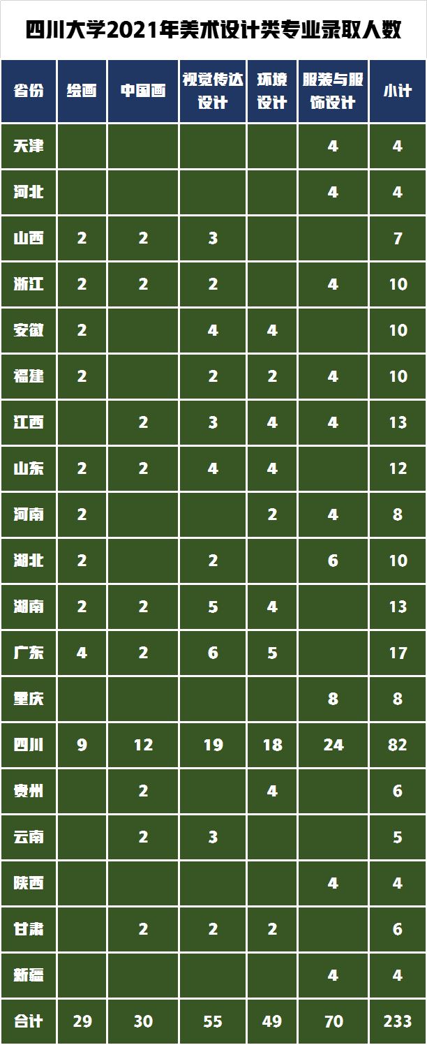西南著名高校艺术强校四川大学，2021年艺术类录取分数线分析