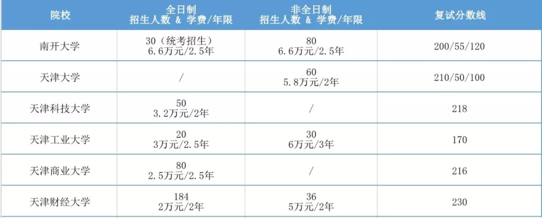 2020年全国MPAcc项目学费汇总