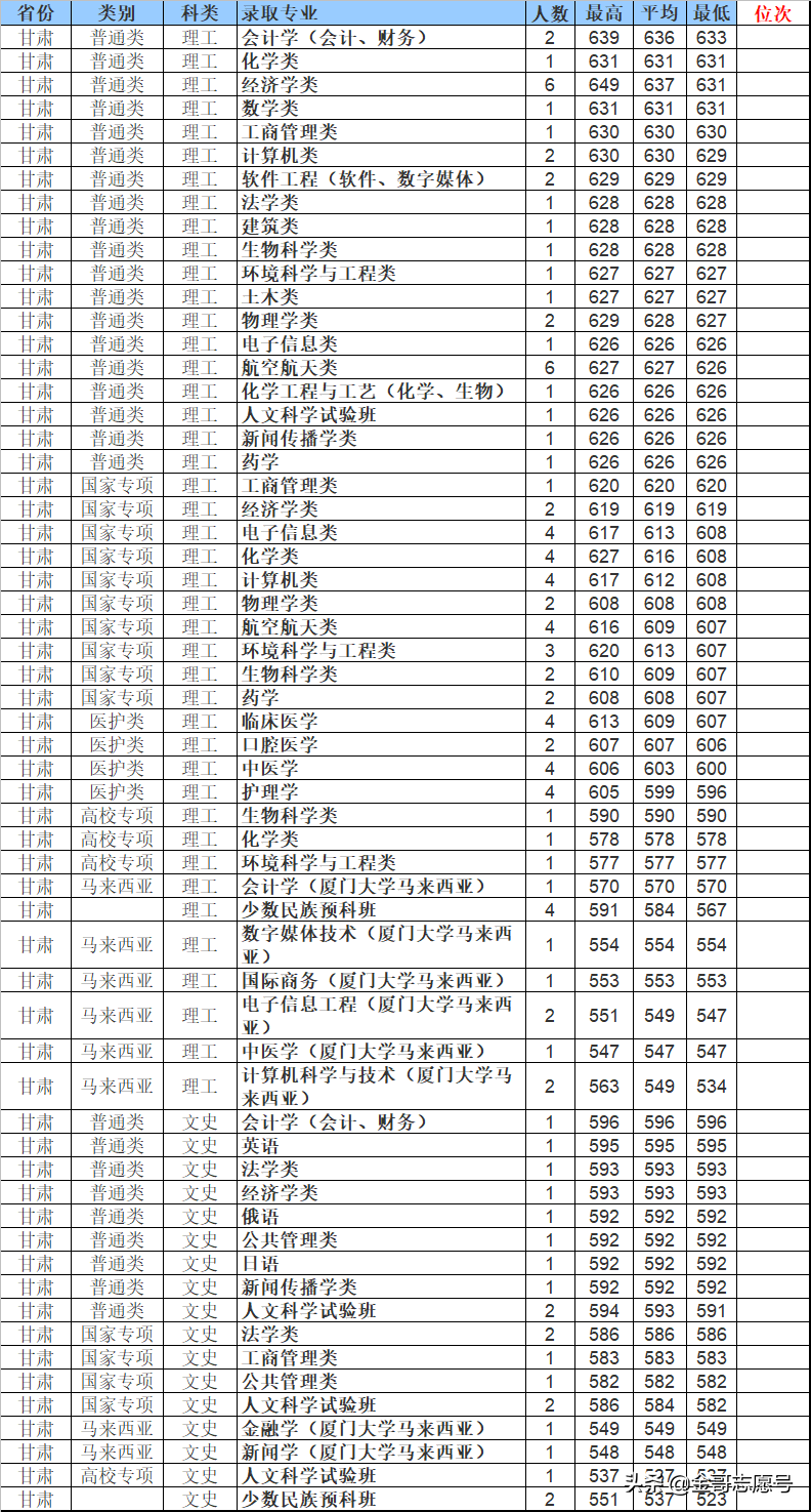厦门大学12省市分专业录取分数线来了，2019适合这些考生报考……