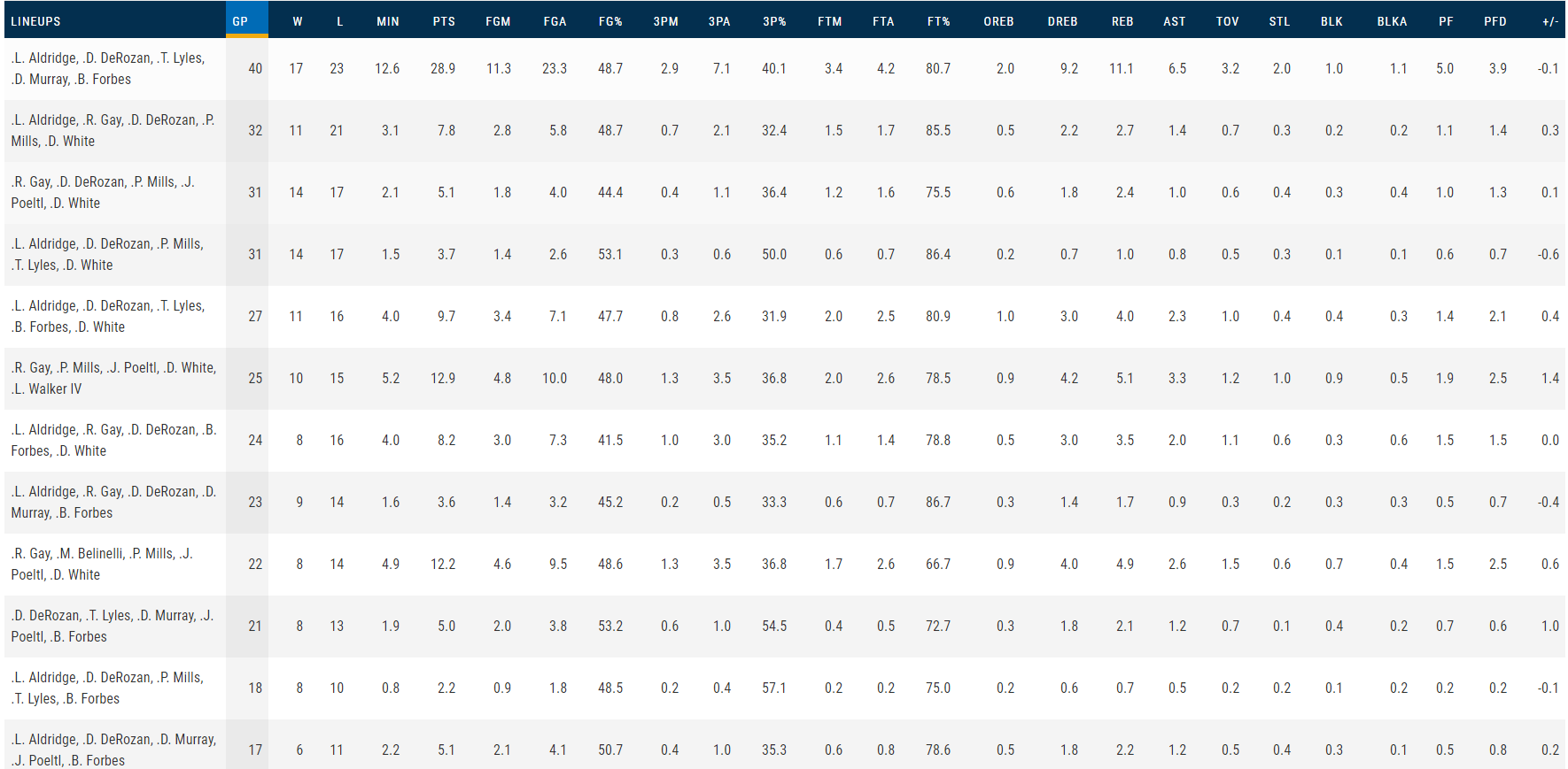 二十二载季后赛之旅的落幕，意味着马刺重建的开始还是无尽的黑暗