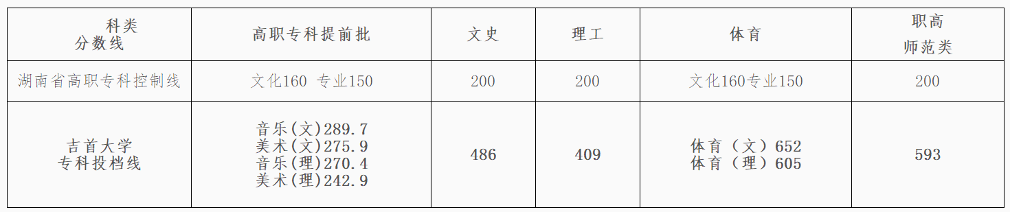 2019年升入一本招生的吉首大学，它的分数线是如何呢？