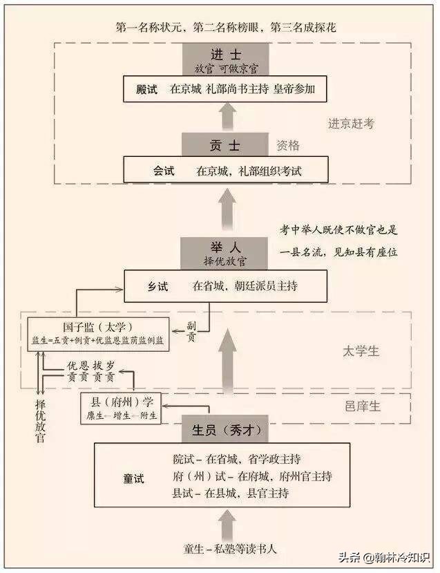 秀才、举人、贡士、进士有什么区别，能当什么样的官？
