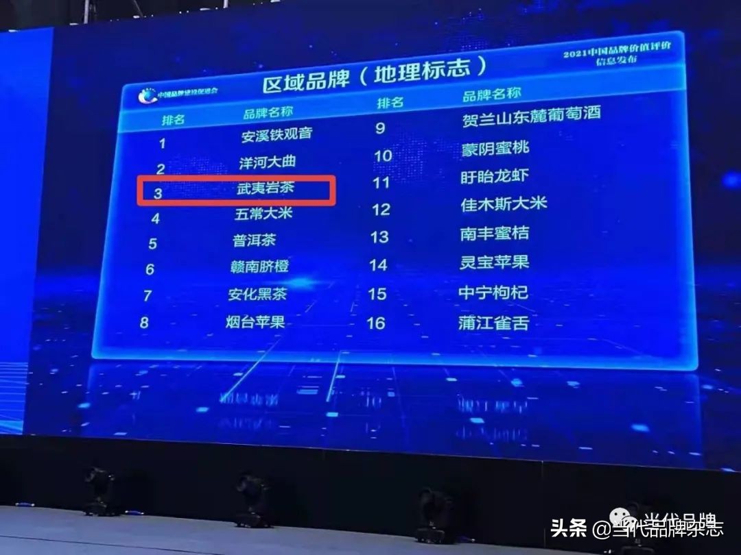 再创新高！“武夷岩茶”升至第三，蝉联全国茶叶类第二位