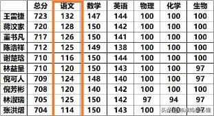 高考状元唐楚玥语文146分，她学语文的窍门，孩子从现在就该培养
