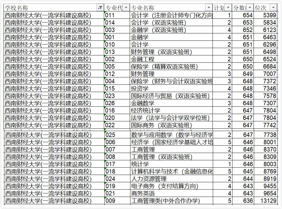 西南财经大学的统计专业本科毕业就业前景怎么样？