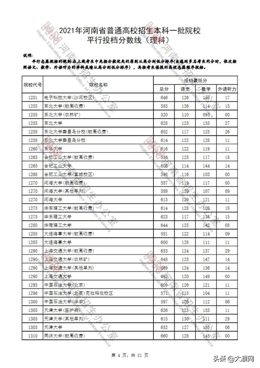 濮阳考生速看！河南本科一批院校平行投档分数线公布