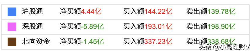 午评：A股上演冰火两重天行情，新能源领涨，生物医药下跌