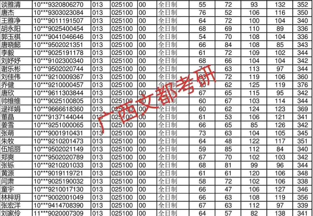 广西师大金融硕士（MF）考研分数线、报录情况及复试调剂分析！