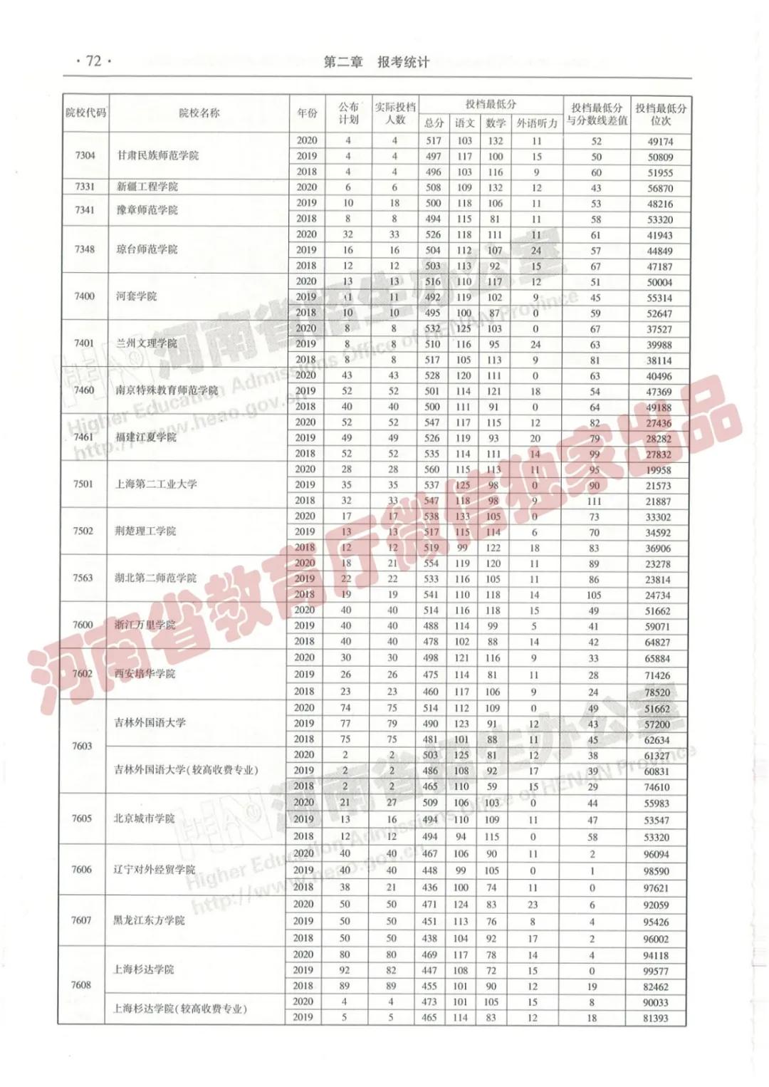 @报志愿必看！河南2018~2020各批高校投档线、位次对照表汇总