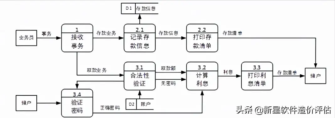 数据流图怎么画基本步骤（数据流图四要素）