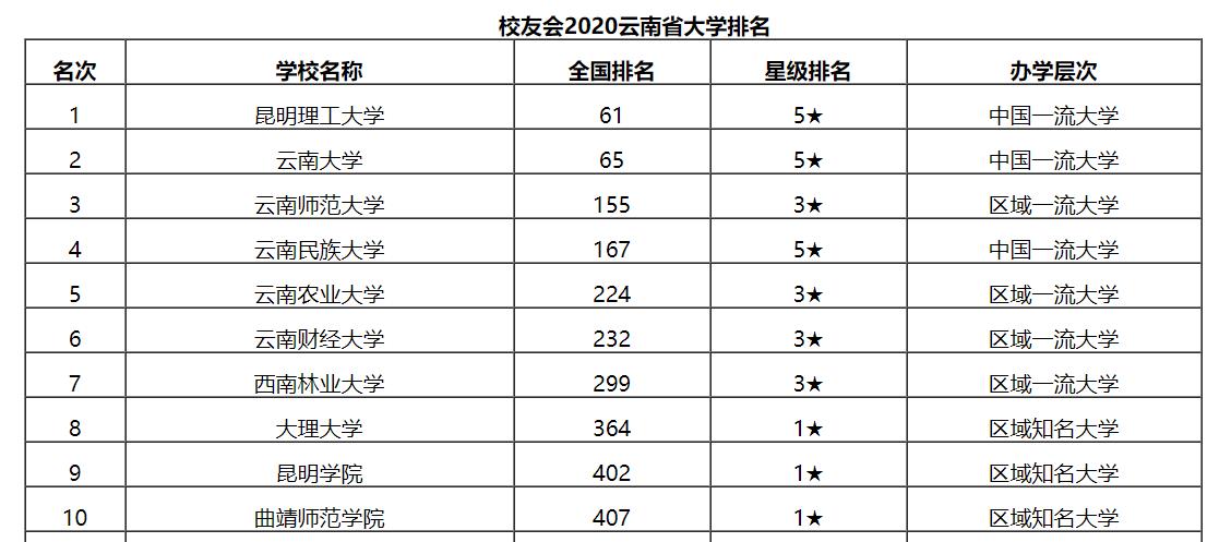 昆明大学排名（最新出炉）