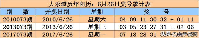 大乐透第2019073期奖号：同期、阳历、阴历、干支、周期数据统计