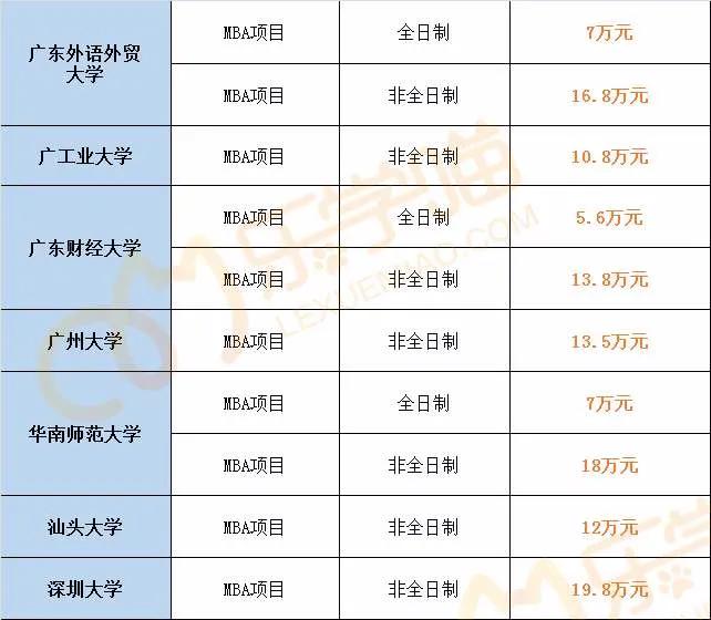 最新！2021年全国241所院校MBA学费汇总