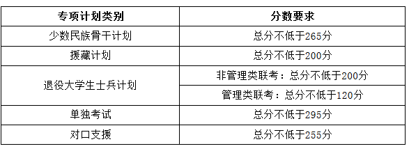 天津大学2017-2019年硕士研究生入学考试初试进入复试基本分数