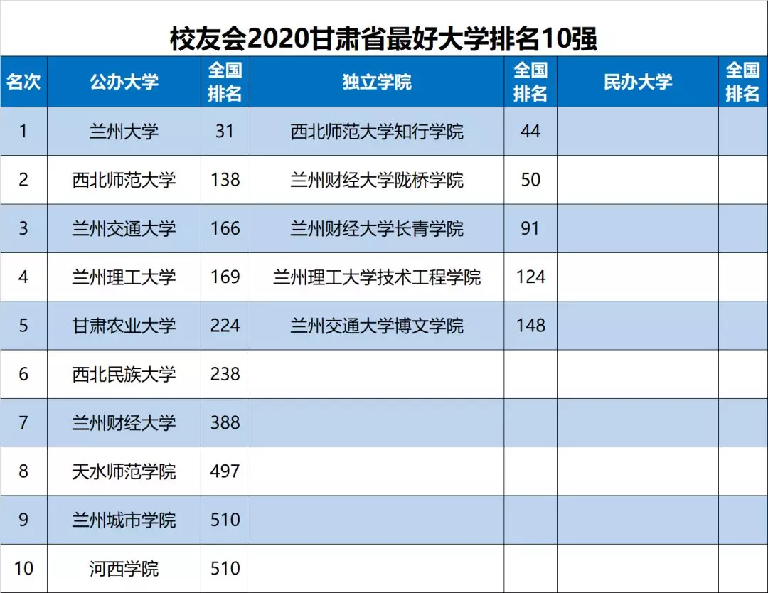 2020甘肃省大学最新10强排名，兰大第1，西北师大第2