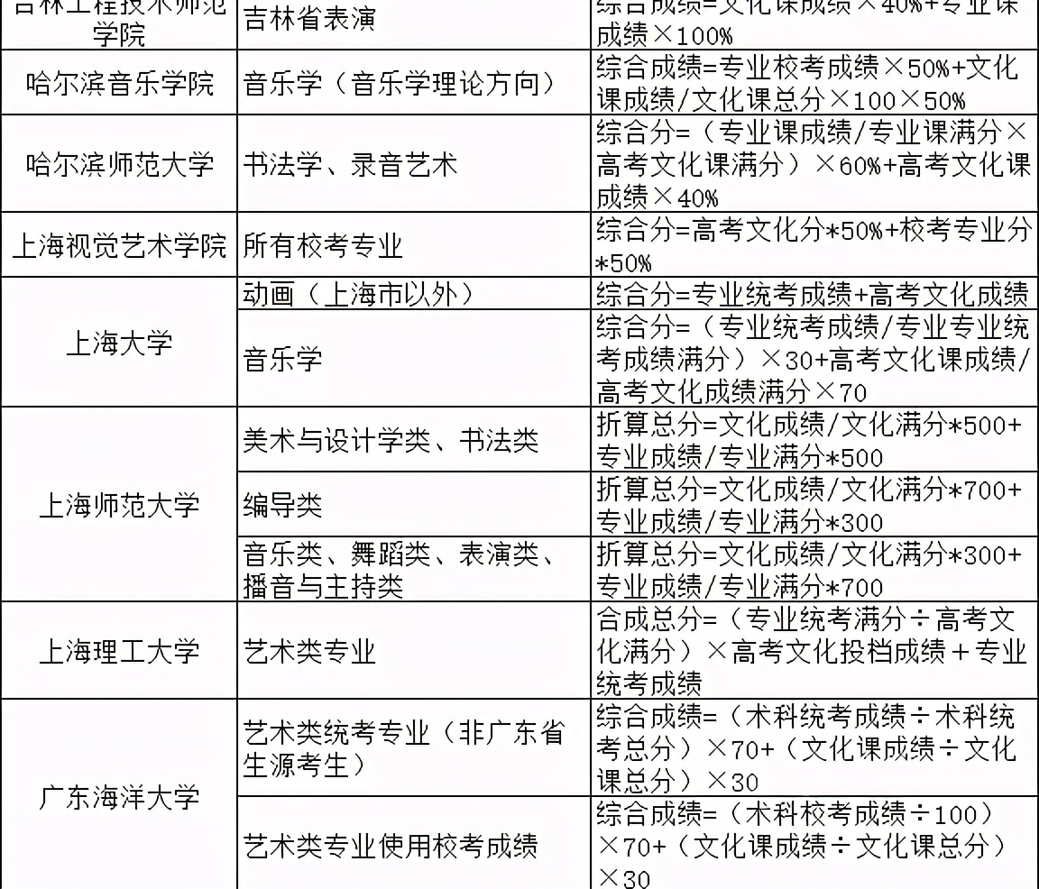 2021院校艺术综合分录取公式汇总！专过文排、文过专排录取院校