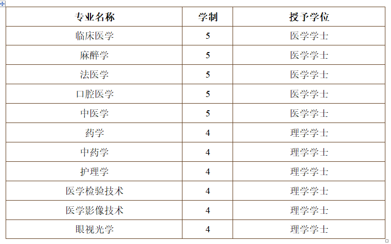 #2020高考专题#【浙江省开设医学专业的大学】