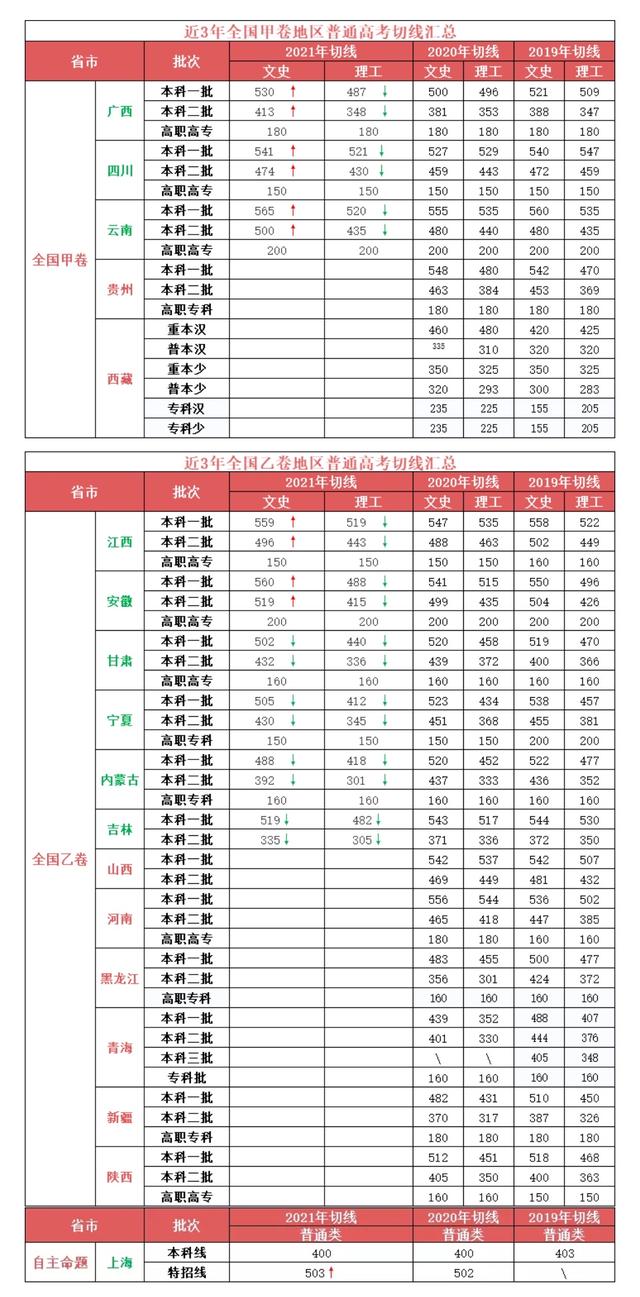 2021新高考：辽宁首发高考分数线+一分一段位次表！其余7省参考