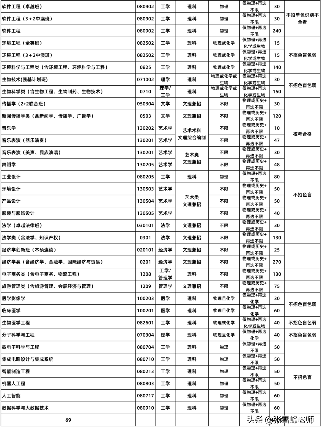 11所985高校的招生专业目录来了，低分捡漏技巧可以用上了（下）