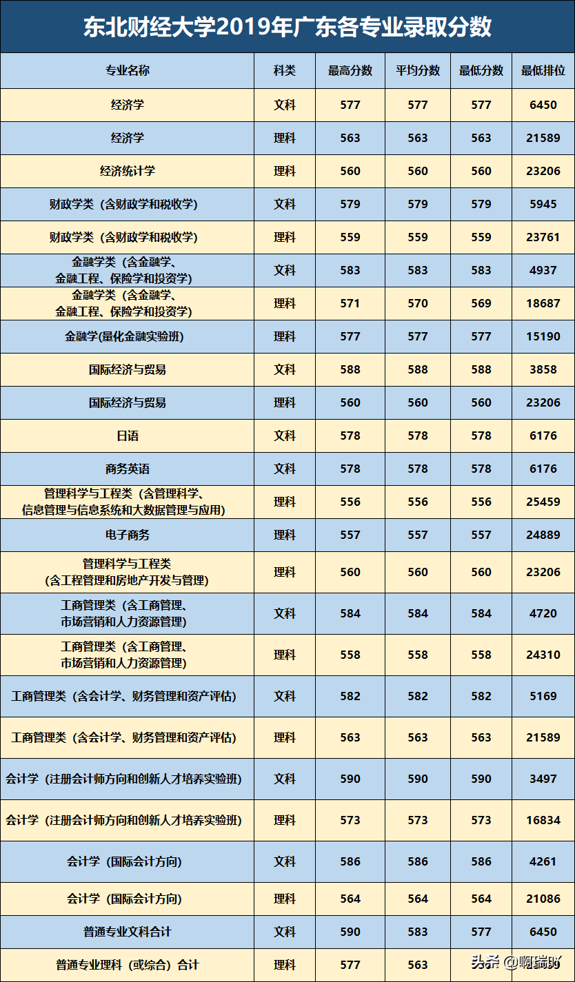 分数线丨东北财经大学2019年广东、广西、陕西各专业录取分数