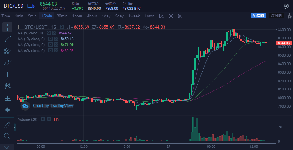 接连涨破7道整数关口，BTC今晚是要冲击10000的节奏么？