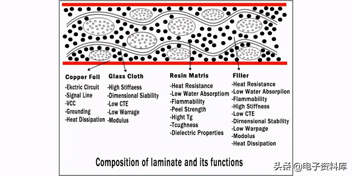 pcb板有几层（PCB板主要材料表详解）