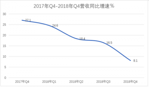 腾讯难救唯品会：Q4营收增速腰斩，活跃买家数暴跌44%