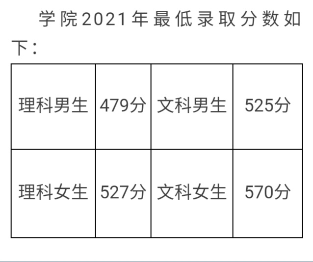 安徽公安职业学院大专招生，女生理科最低录取分数线超一本线39分