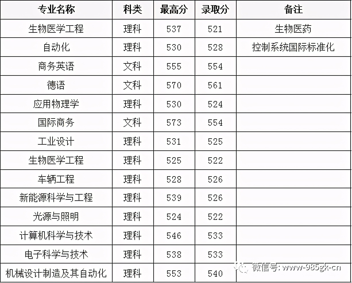 深圳所有大学排名列表（图解深圳高校排名表）