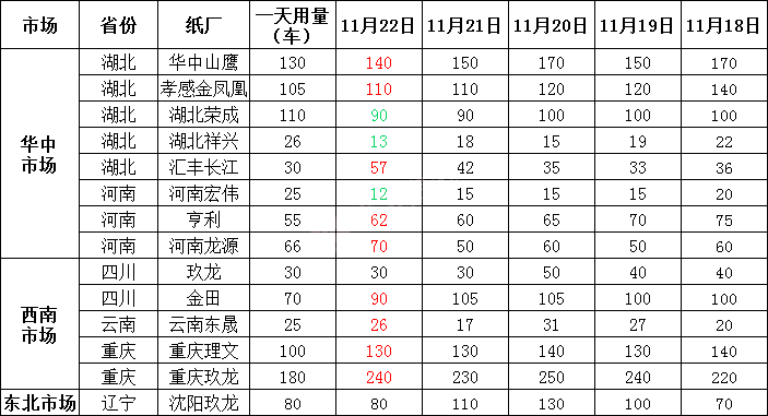 11月23日全国各地废纸价格，最高上调50元/吨，最高下调100元/吨