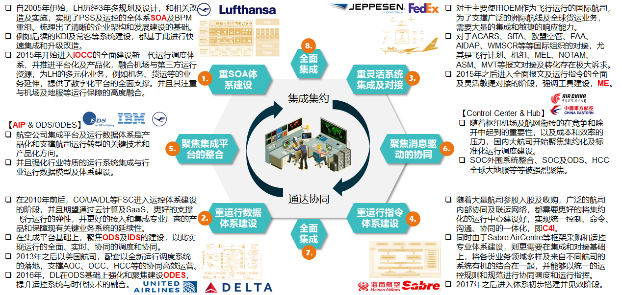 海外航司航企航班运行调度建设参考