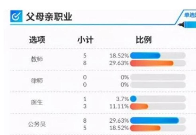 高考状元都出自什么家庭？看到父母的职业明白了，家庭背景不简单