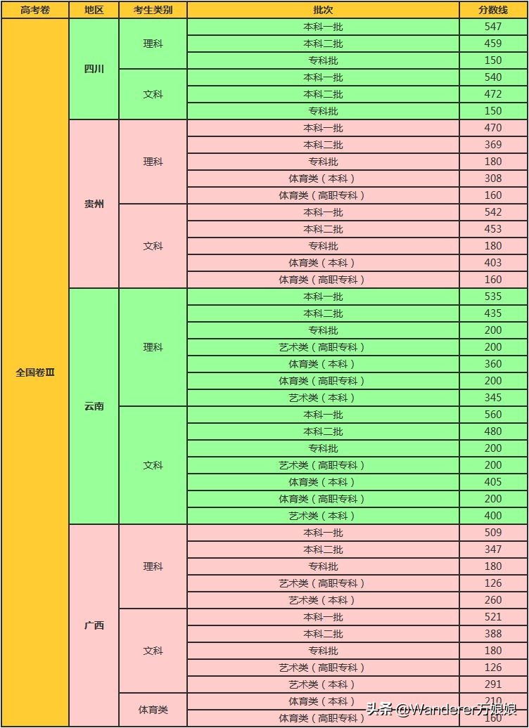2019全国31省高考录取分数线及对比分析，2020届考生收藏！