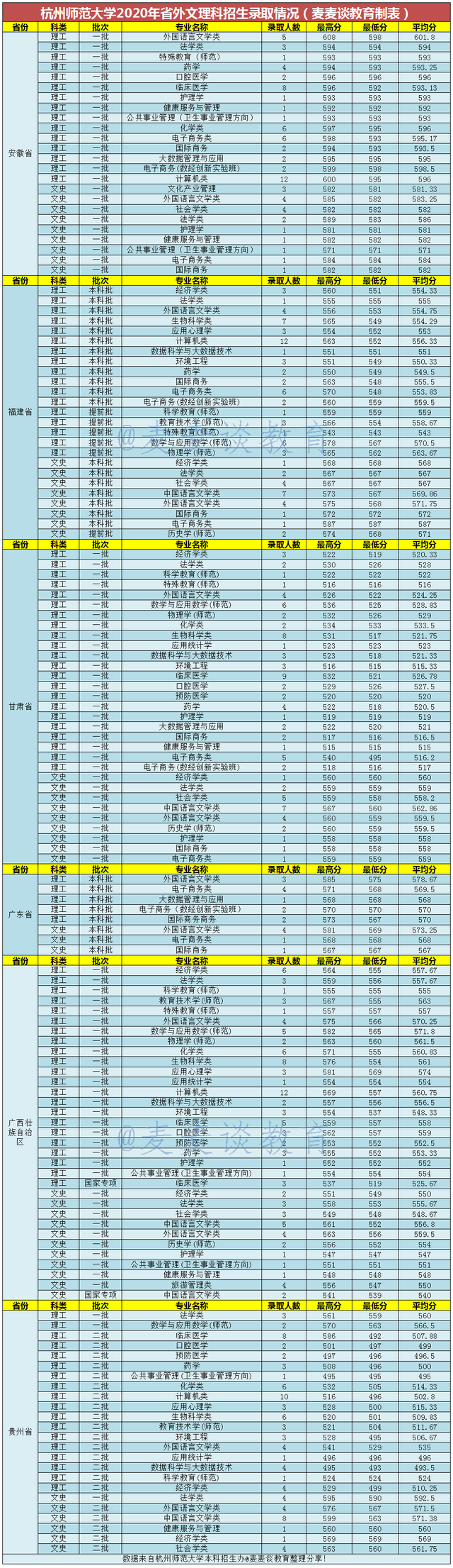 杭州师范大学2020在全国分专业录取分数线及位次！含艺体类