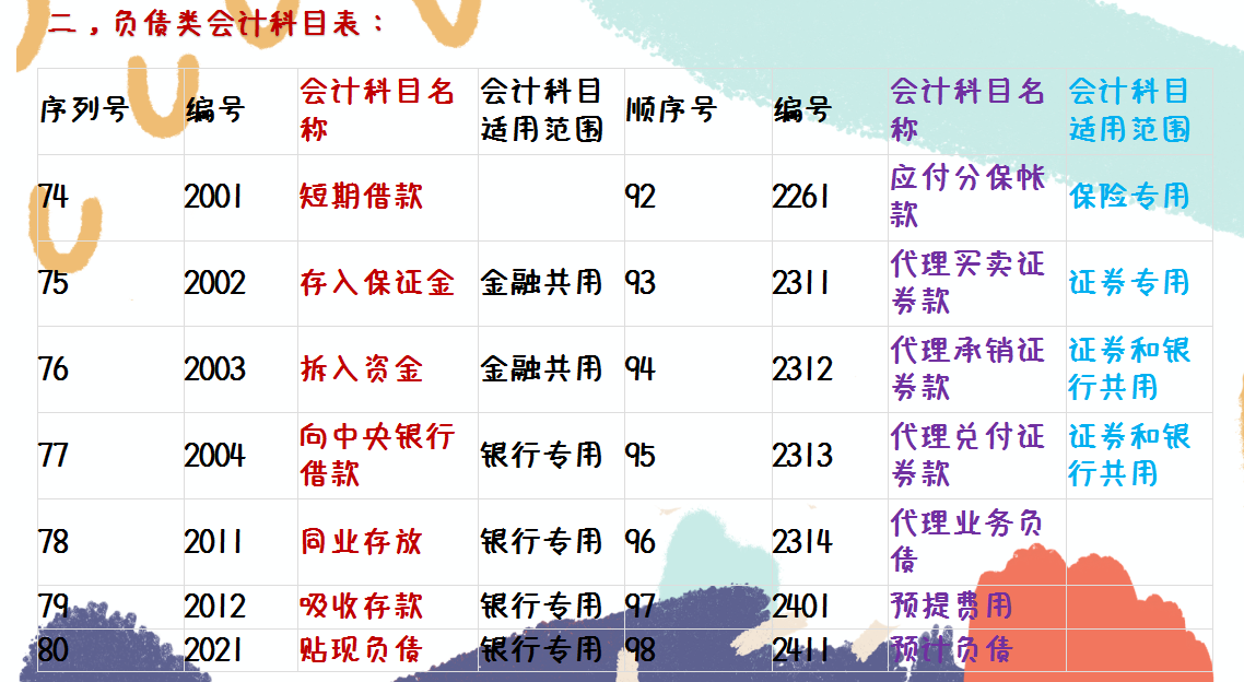 基本功不可废，会计科目表（附表）+全行业通用会计分录280页，收