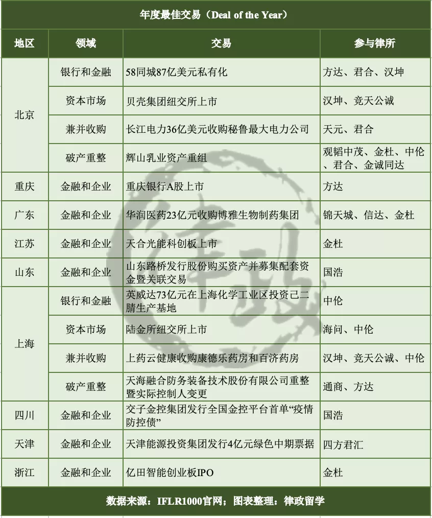 第二届IFLR1000中国奖获奖名单公布！这家律所蝉联冠军