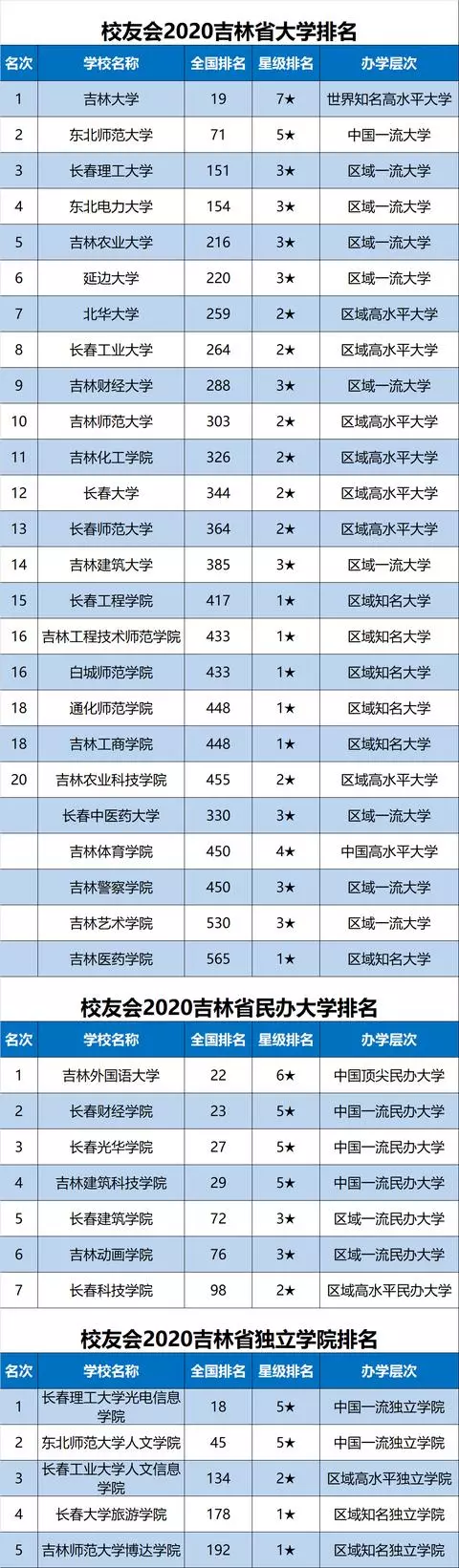 2020中国各地市大学排名完整名单出炉