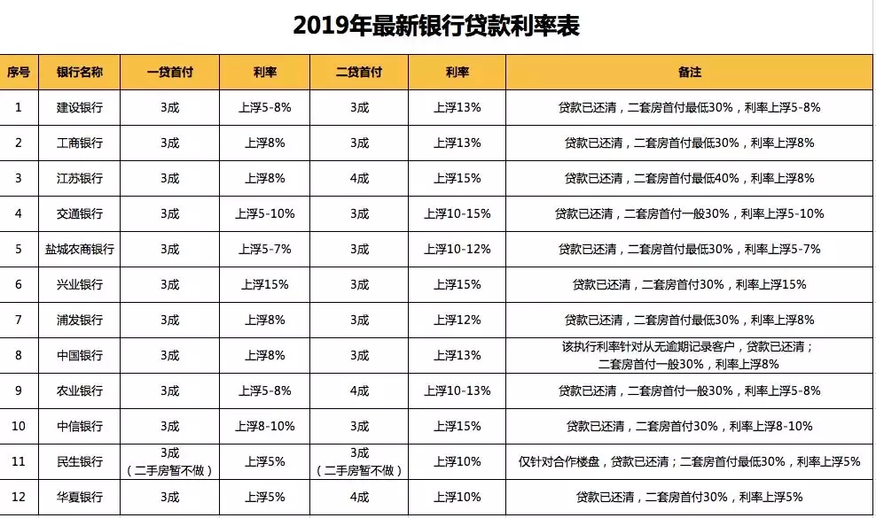 银行贷款利率上浮，现在买房还值得吗？