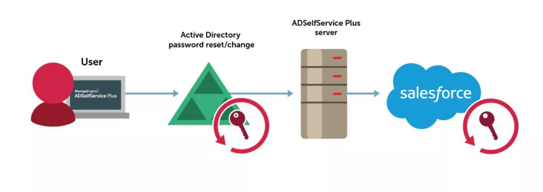 「小邓观点」基于AD的密码同步