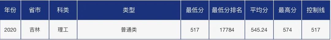 多少分可以报考青岛大学？青大各省市分专业录取分数汇总！