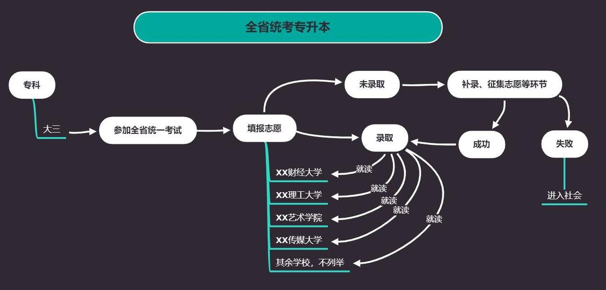 超级详细的专升本介绍，全是干货（请你一定要看下去）