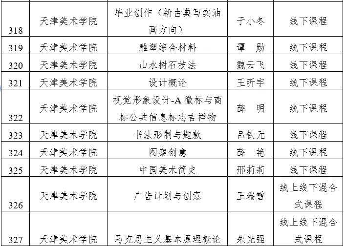 天津市级一流本科建设课程名单公示，快看看有没有你心仪的大学？