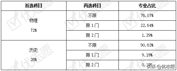 辽宁省2021新高考选科分析：首选物理可报考72%的招生专业