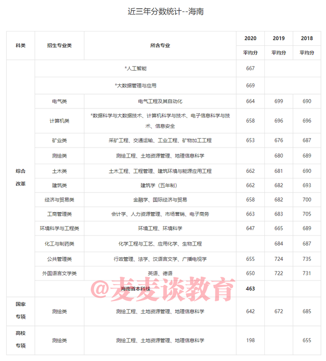 中国矿业大学2018-2020年在31省市各批各专业录取分数！含艺体类