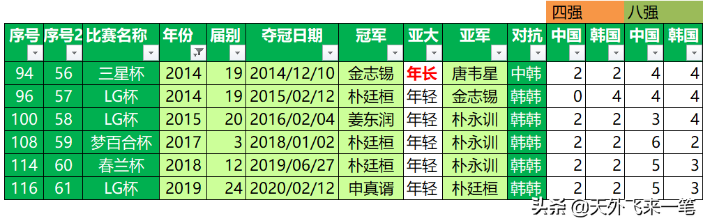 世界杯10强赛中韩(2013年以来世界大赛决赛中韩对抗10：1，朴申皆两度倒在番棋中)