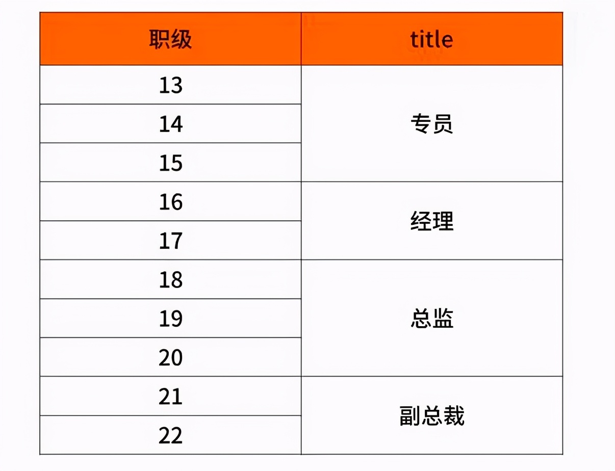 我们都知道,薪资是与级别挂钩的,我们先来看看小米的岗位职级.