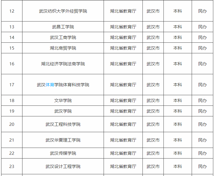武汉民办高校，招生专升本是那几所，那一所招的最多